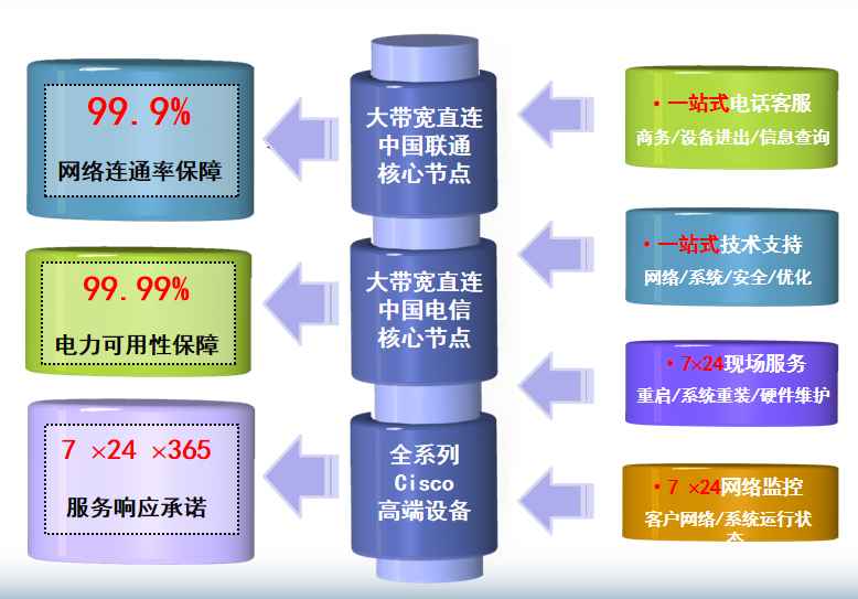 东安机房网络